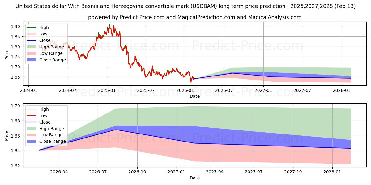 Maximala och minimala Förenta staternas dollar med Bosnien och Hercegovinas konvertibelt mark långsiktiga prisprognos för 2026,2027,2028