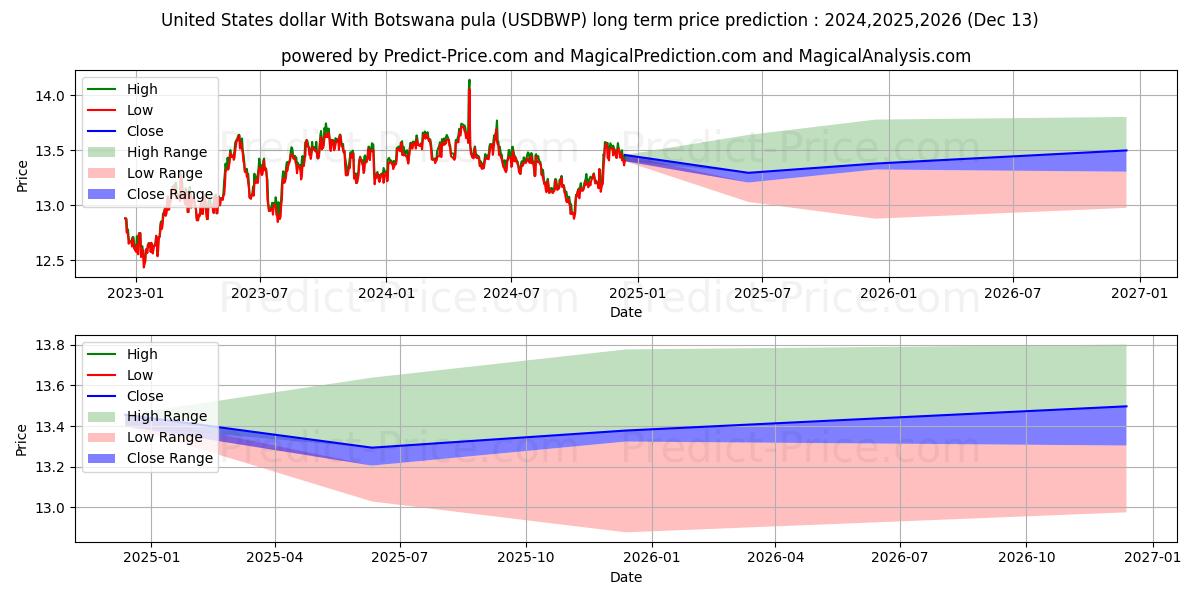 United States dollar With Botswana pula (USDBWP(Forex)) Long-Term Price Forecast: 2024,2025,2026