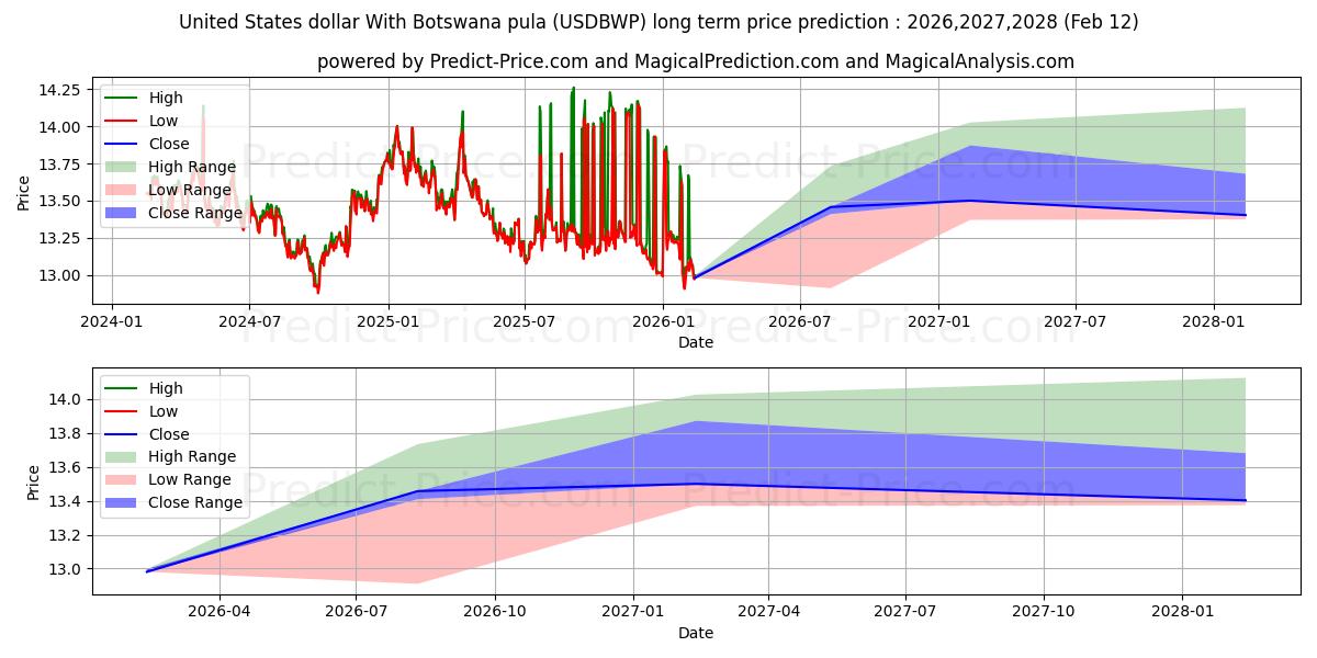 حداکثر و حداقل پیش‌بینی قیمت بلندمدت دلار ایالات متحده با پولا بوتسوانا برای 2026,2027,2028