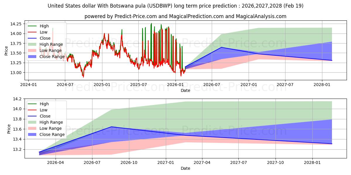 Maximum and minimum United States dollar With Botswana pula long-term price forecast for 2026,2027,2028