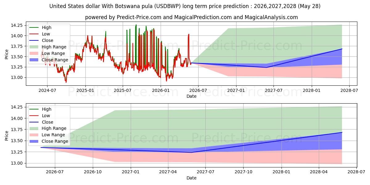 Maximum and minimum United States dollar With Botswana pula long-term price forecast for 2026,2027,2028