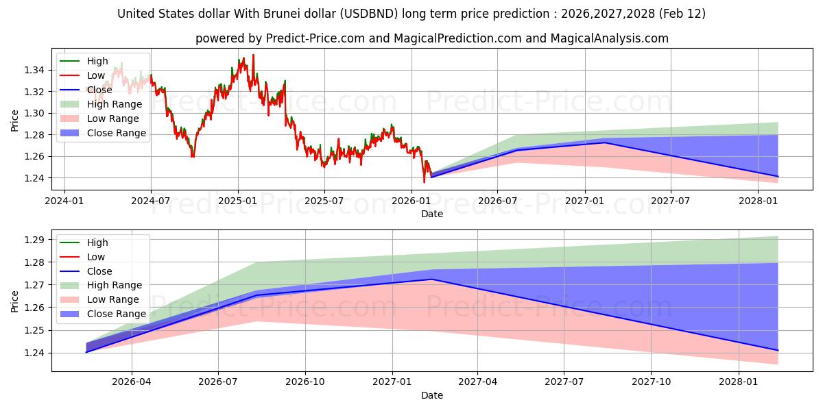 حداکثر و حداقل پیش‌بینی قیمت بلندمدت دلار آمریکا با دلار برونئی برای 2026,2027,2028