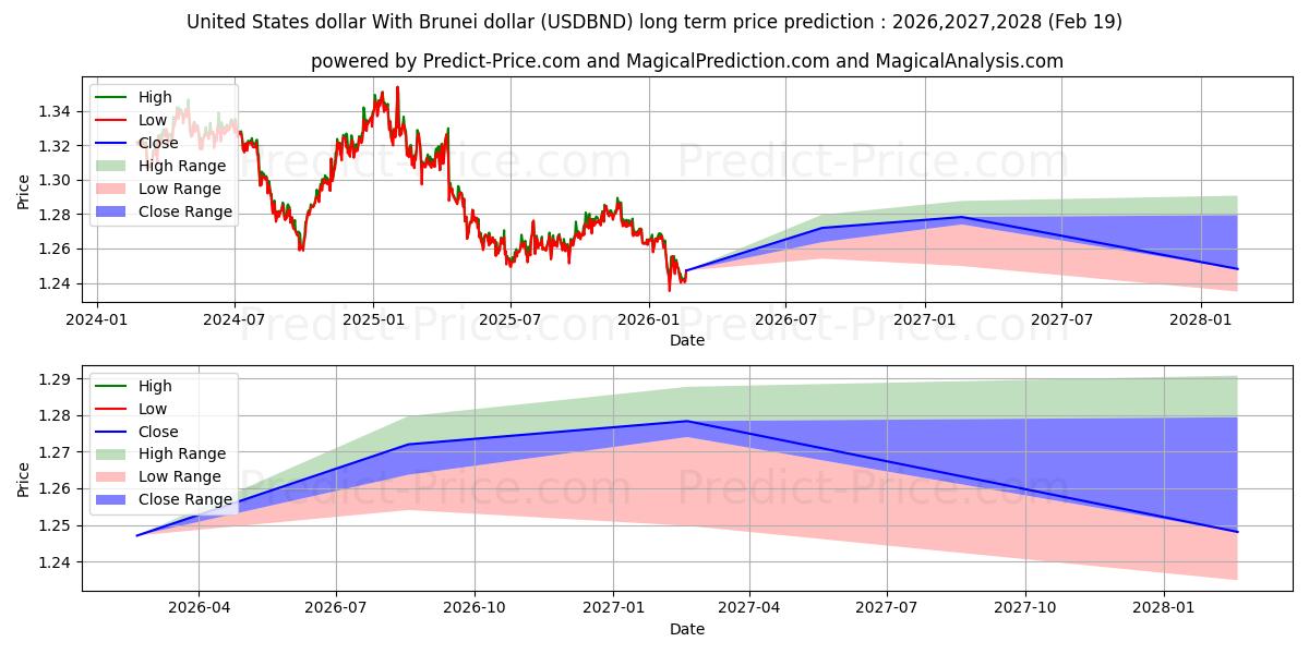 Maximum and minimum United States dollar With Brunei dollar long-term price forecast for 2026,2027,2028