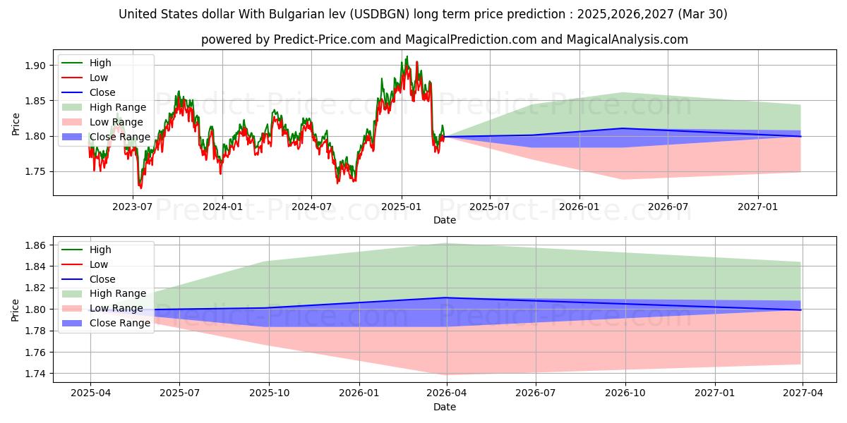 توقع أقصى وأدنى سعر طويل المدى لـ دولار الولايات المتحدة مع الليف البلغاري في 2025,2026,2027