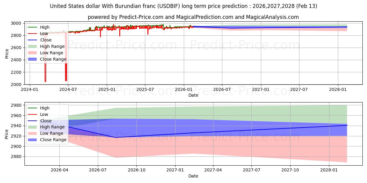 Previsione del prezzo massimo e minimo a lungo termine per Dollaro degli Stati Uniti con franco del Burundi