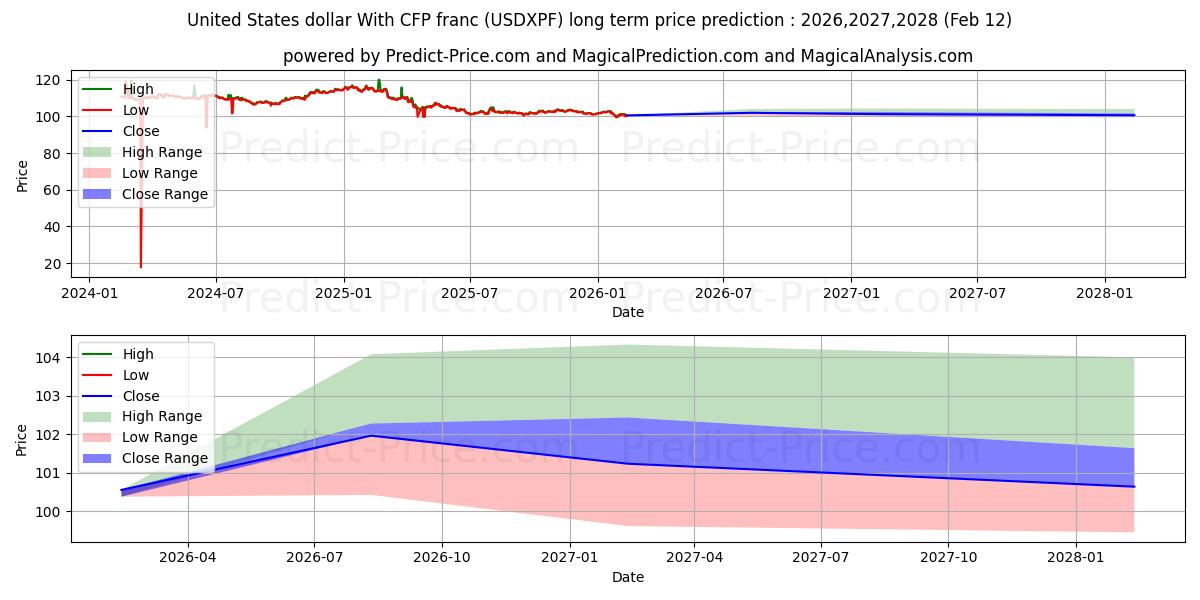 حداکثر و حداقل پیش‌بینی قیمت بلندمدت دلار ایالات متحده با فرانک CFP برای 2026,2027,2028