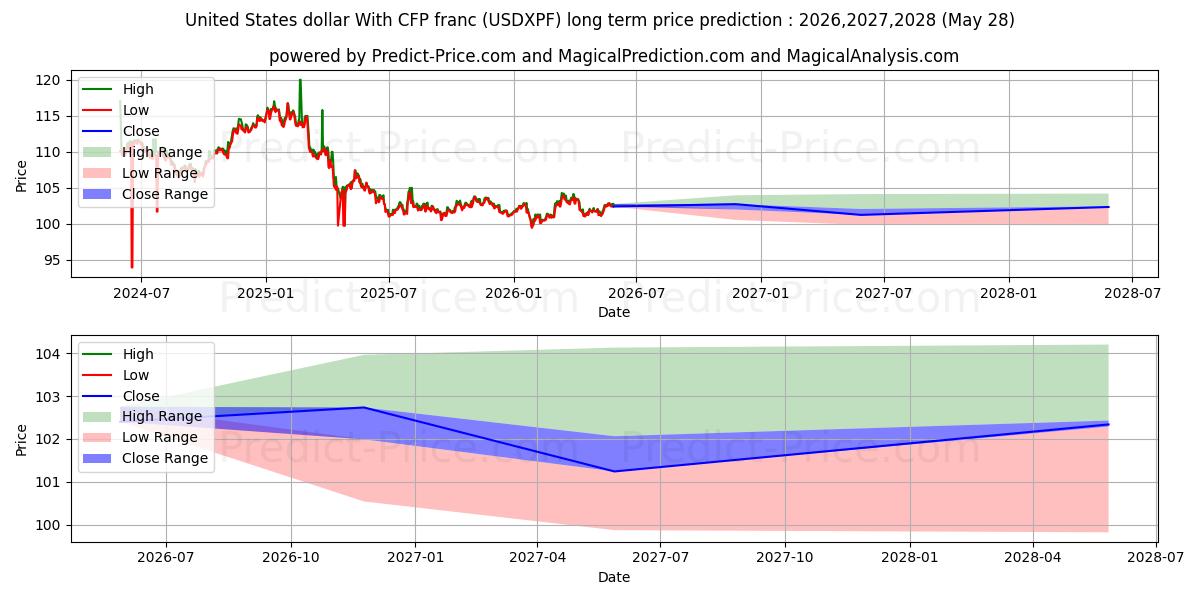 Maximale en minimale US-Dollar Mit CFP-Franc lange termijn prijsvoorspelling voor 2026,2027,2028