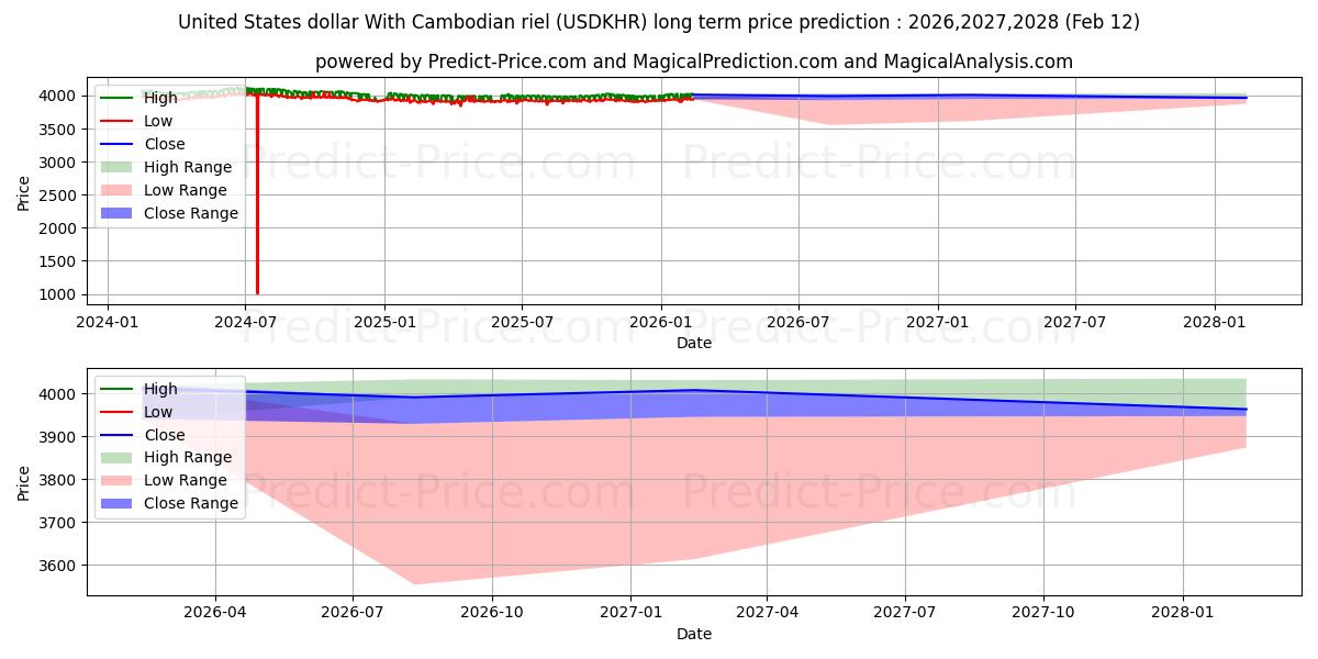 حداکثر و حداقل پیش‌بینی قیمت بلندمدت دلار ایالات متحده با ریل کامبوج برای 2026,2027,2028