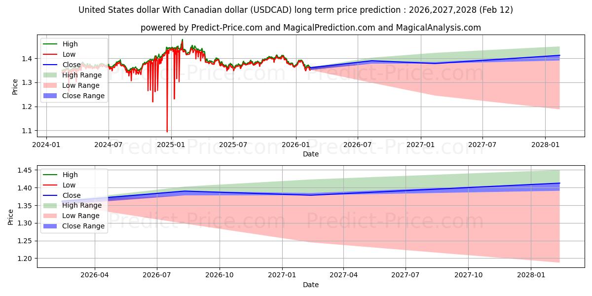 حداکثر و حداقل پیش‌بینی قیمت بلندمدت دلار آمریکا با دلار کانادا برای 2026,2027,2028
