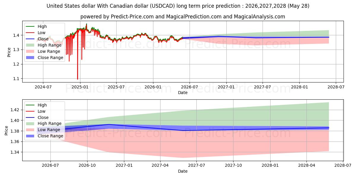 Maximale en minimale US-Dollar mit kanadischem Dollar lange termijn prijsvoorspelling voor 2026,2027,2028