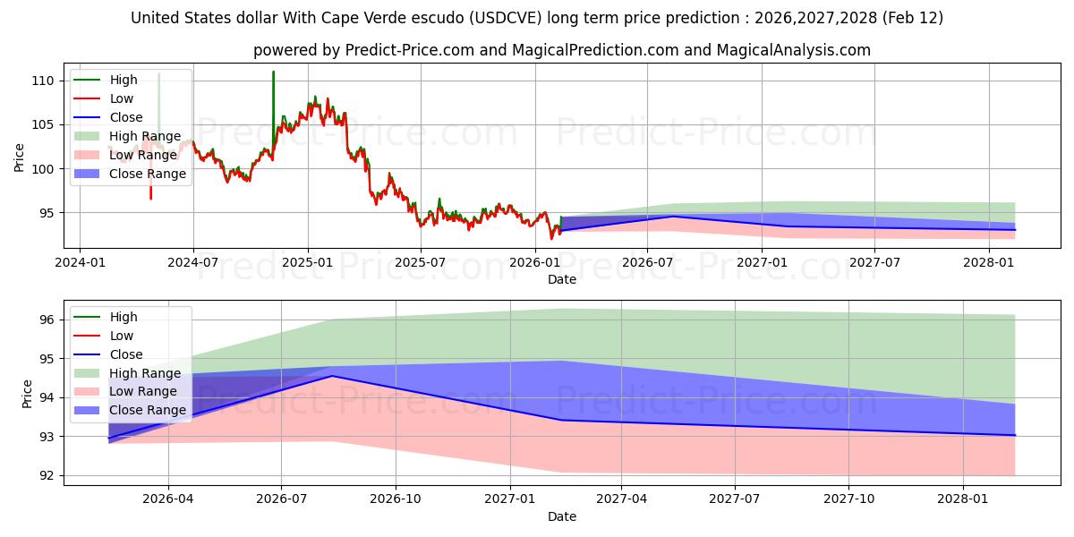 حداکثر و حداقل پیش‌بینی قیمت بلندمدت دلار آمریکا با اسکودو کیپ ورد برای 2026,2027,2028