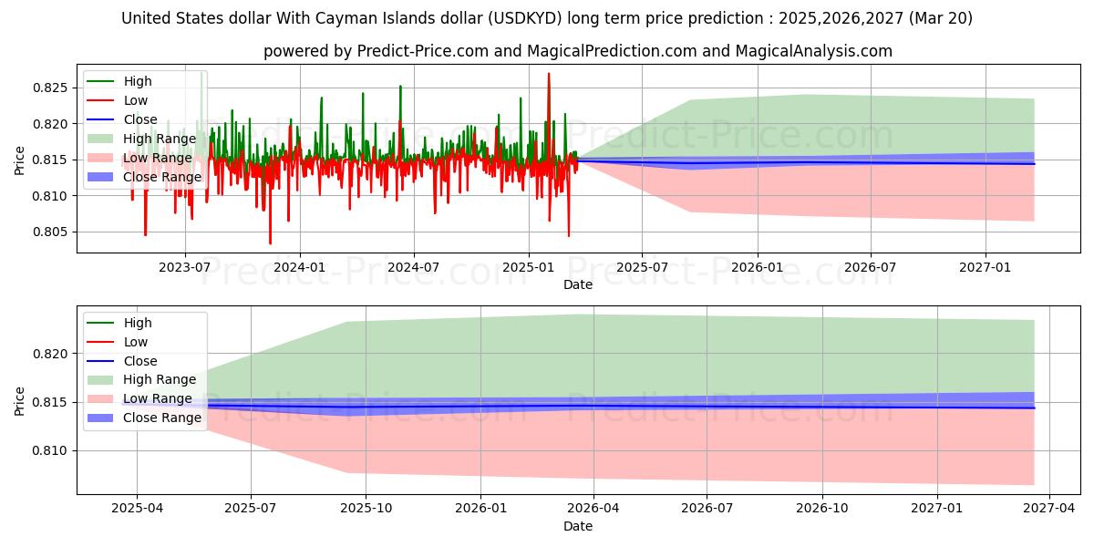 Maksimale og minimale prisforudsigelser på lang sigt for Amerikanske dollar med Cayman Islands dollar