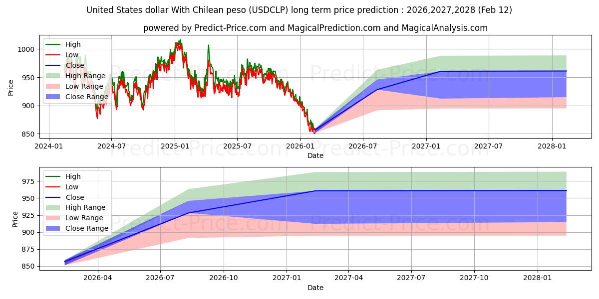 حداکثر و حداقل پیش‌بینی قیمت بلندمدت دلار آمریکا با پزو شیلی برای 2026,2027,2028