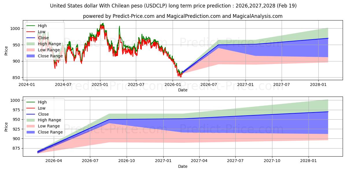 Maximale en minimale US-Dollar mit chilenischem Peso lange termijn prijsvoorspelling voor 2026,2027,2028