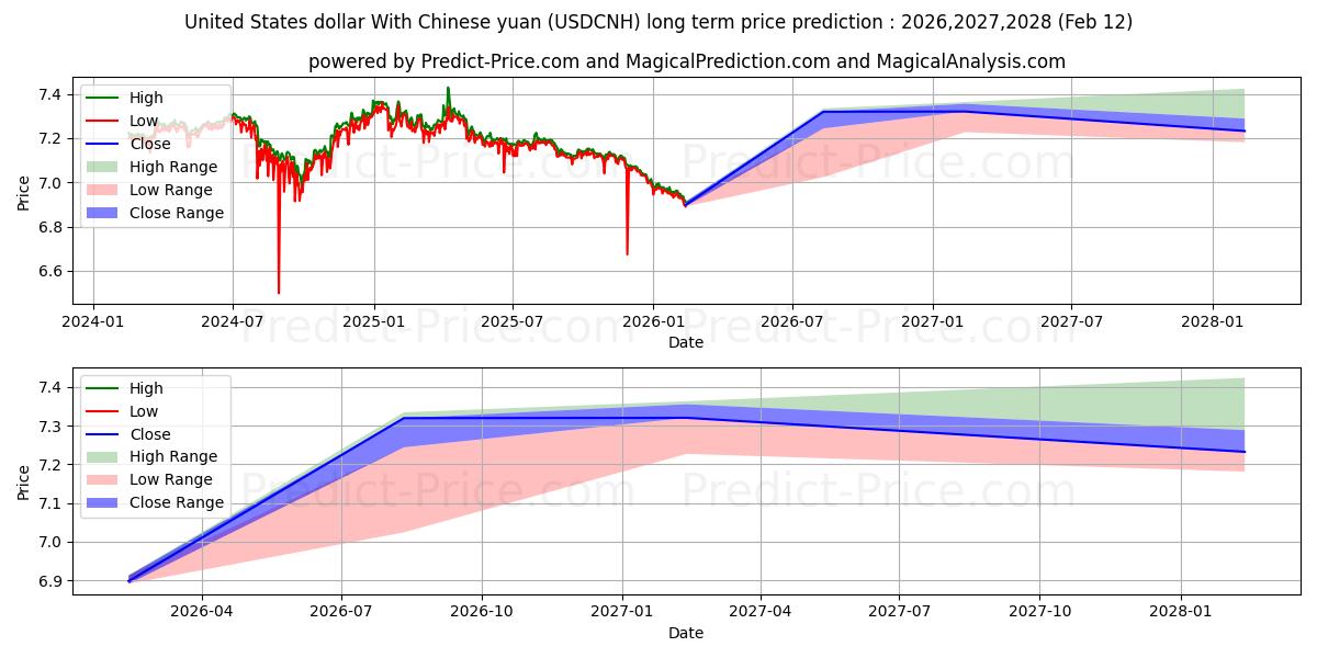 Previsione del prezzo massimo e minimo a lungo termine per Dollaro degli Stati Uniti con yuan cinese