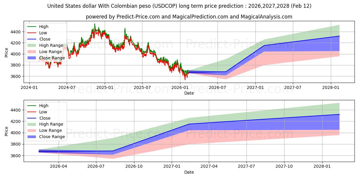 Previsione del prezzo massimo e minimo a lungo termine per Dollaro degli Stati Uniti Con peso colombiano