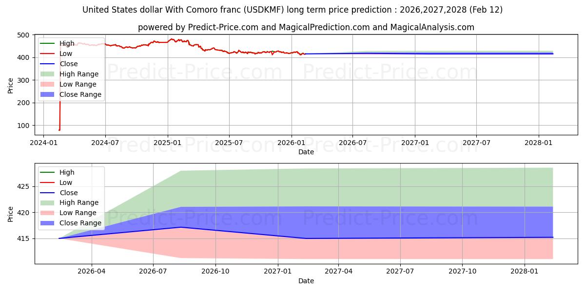 حداکثر و حداقل پیش‌بینی قیمت بلندمدت دلار آمریکا با فرانک کومورو برای 2026,2027,2028