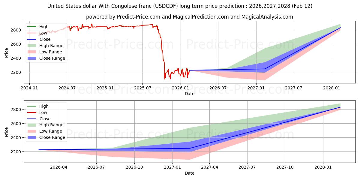 Previsione del prezzo massimo e minimo a lungo termine per Dollaro degli Stati Uniti Con franco congolese