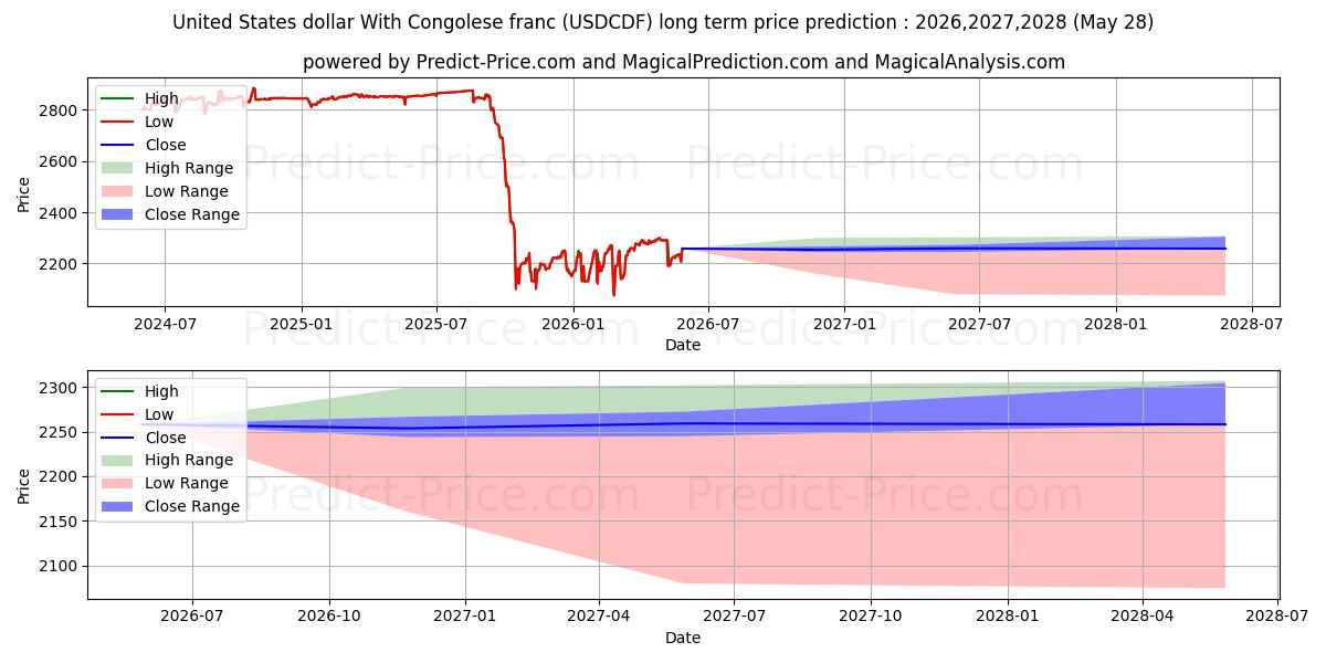 Maximale en minimale US-Dollar mit kongolesischem Franc lange termijn prijsvoorspelling voor 2026,2027,2028