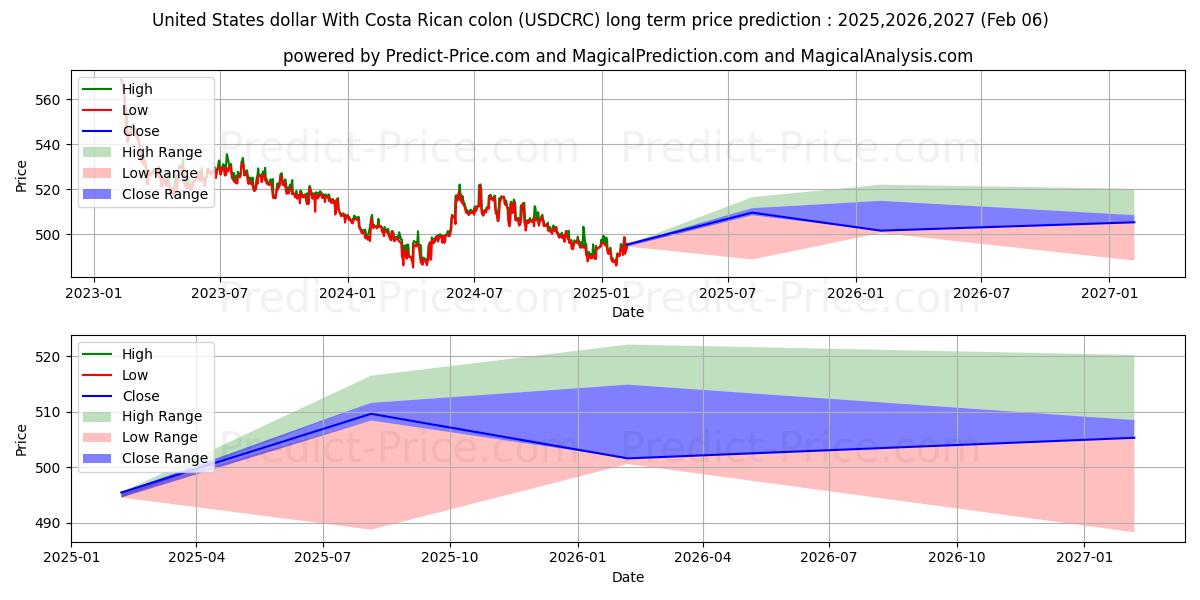 United States dollar With Costa Rican colon (USDCRC(Forex)) Long-Term Price Forecast: 2025,2026,2027