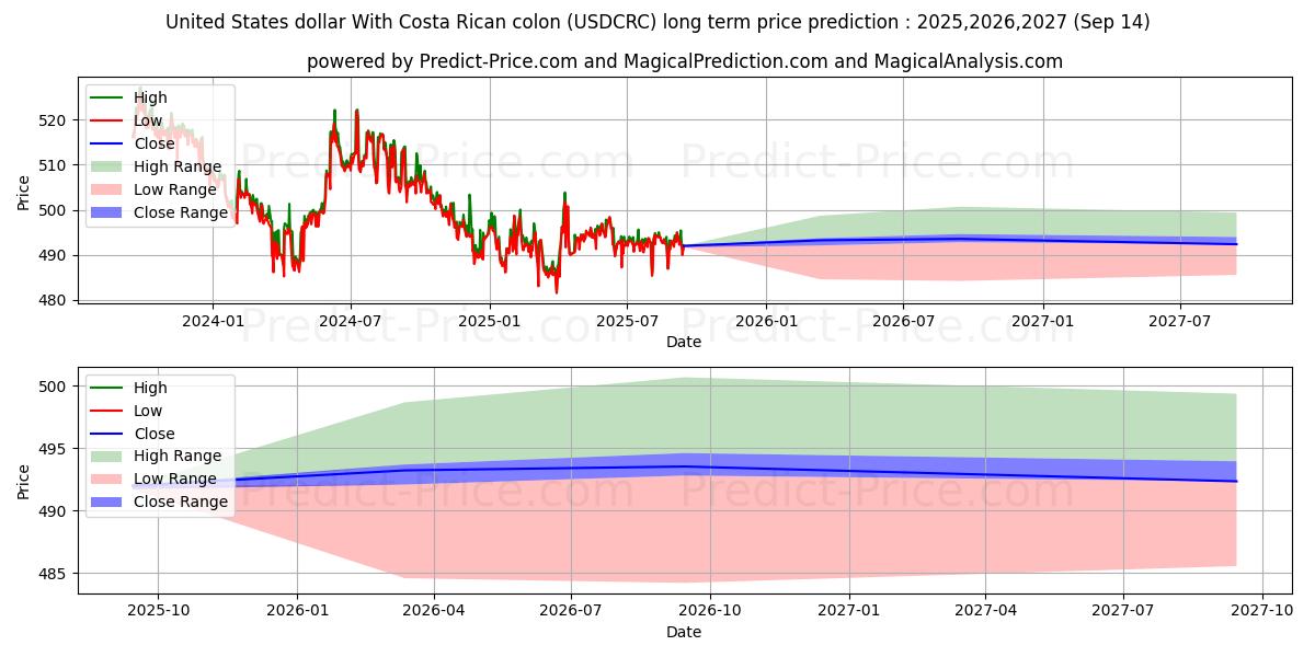 United States dollar With Costa Rican colon (USDCRC(Forex)) Long-Term Price Forecast: 2025,2026,2027