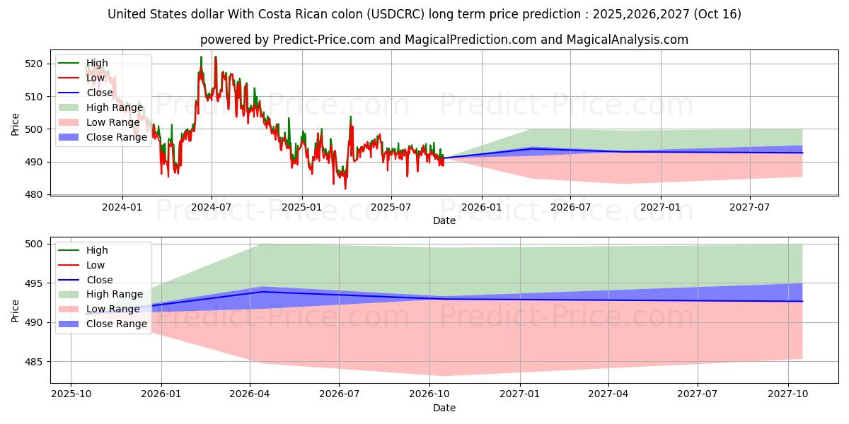 United States dollar With Costa Rican colon (USDCRC(Forex)) Long-Term Price Forecast: 2025,2026,2027