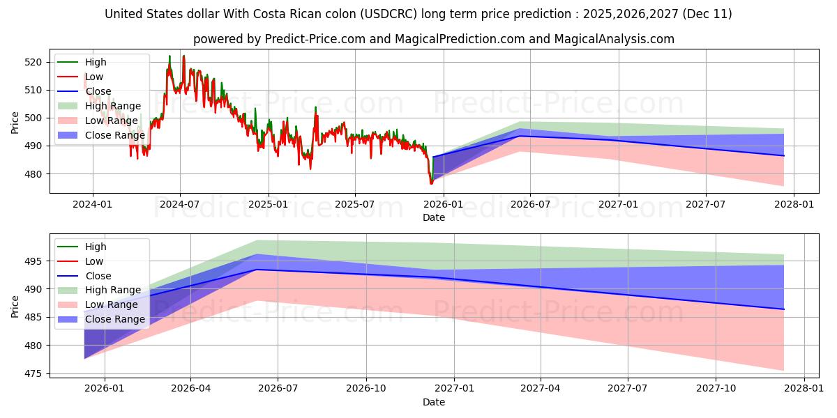 Maximum and minimum United States dollar With Costa Rican colon long-term price forecast for 2025,2026,2027