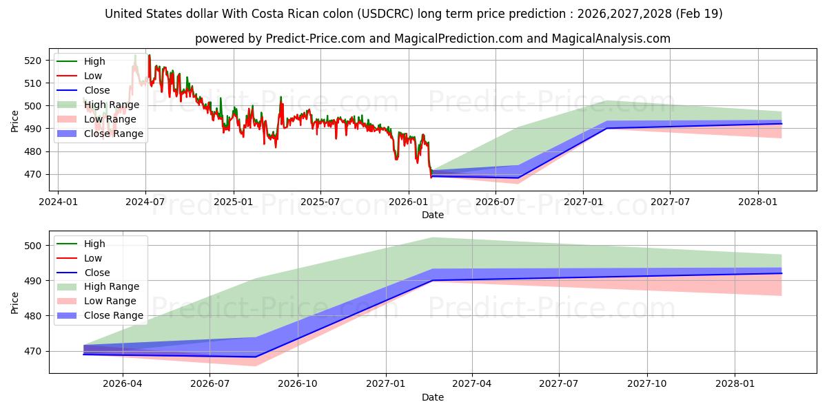 حداکثر و حداقل پیش‌بینی قیمت بلندمدت دلار ایالات متحده با کولون کاستاریکا برای 2026,2027,2028