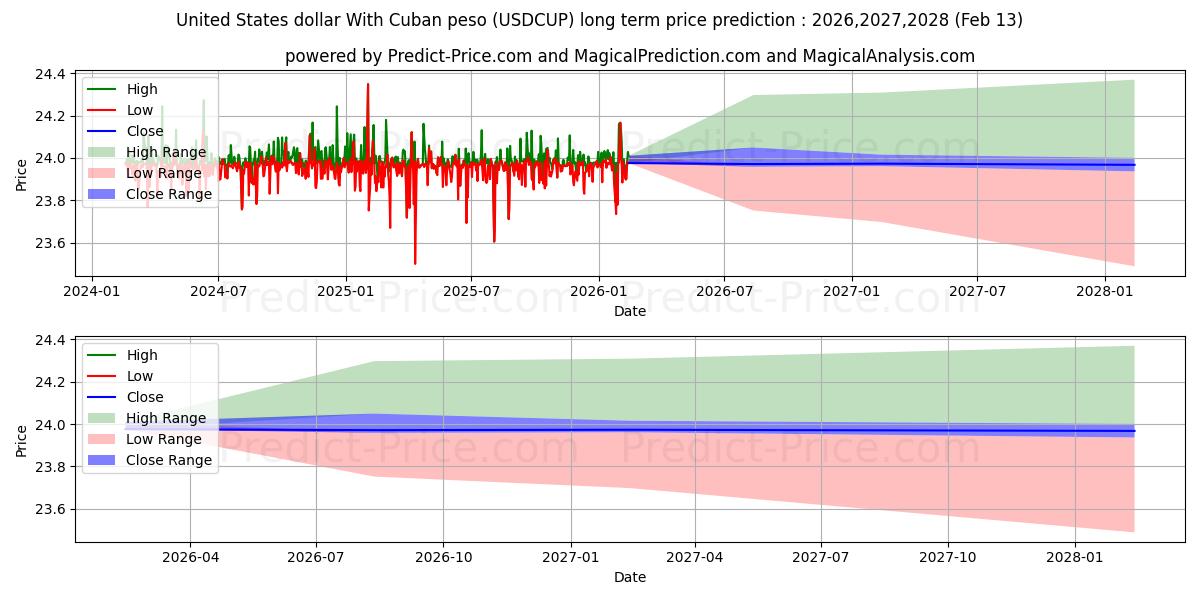 Previsione del prezzo massimo e minimo a lungo termine per Dollaro degli Stati Uniti Con peso cubano