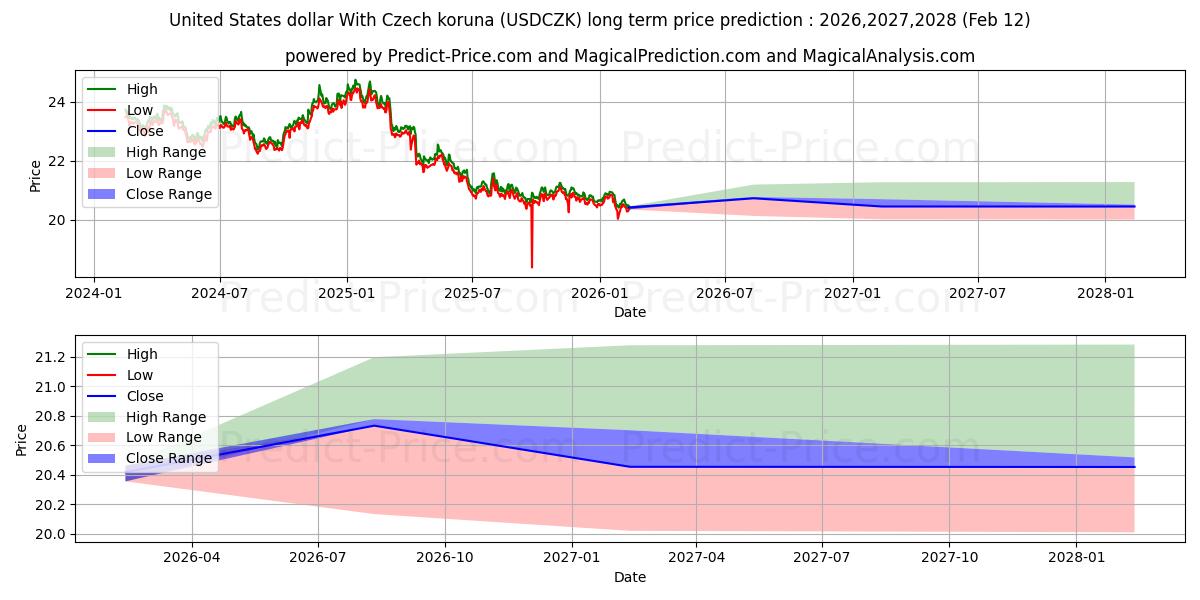 حداکثر و حداقل پیش‌بینی قیمت بلندمدت دلار آمریکا با کرون چک برای 2026,2027,2028