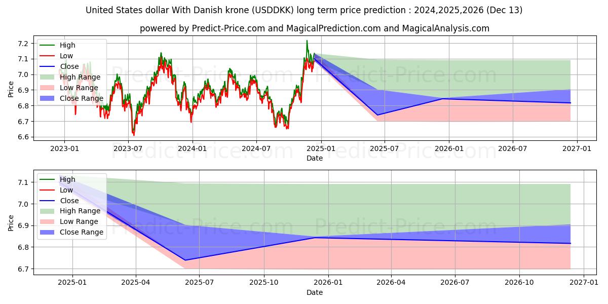 United States dollar With Danish krone (USDDKK(Forex)) Long-Term Price Forecast: 2024,2025,2026