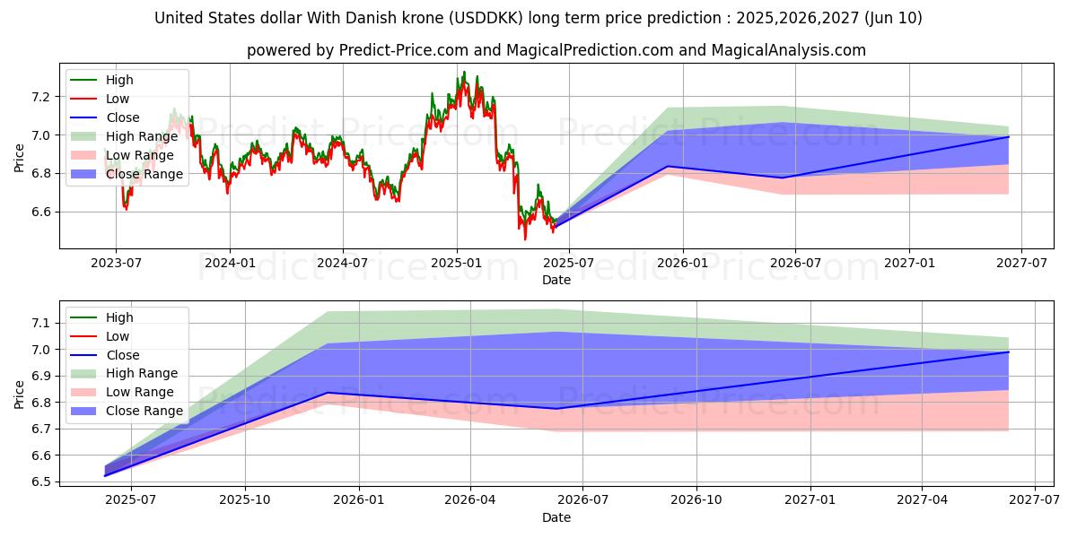 United States dollar With Danish krone (USDDKK(Forex)) Long-Term Price Forecast: 2025,2026,2027