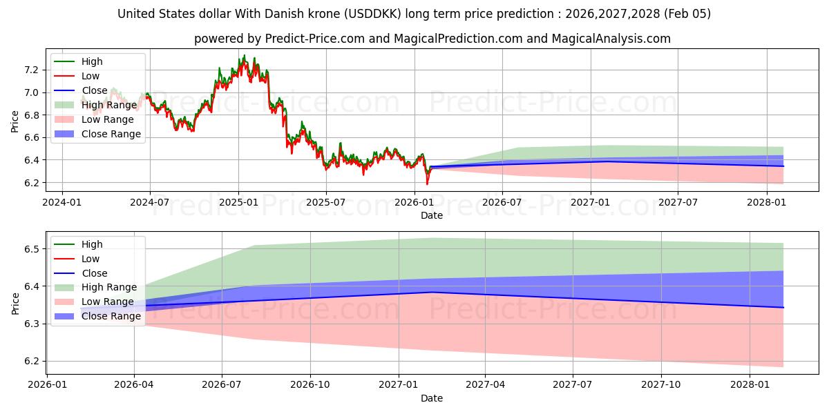 Maximala och minimala USA-dollar med danska kronor långsiktiga prisprognos för 2026,2027,2028