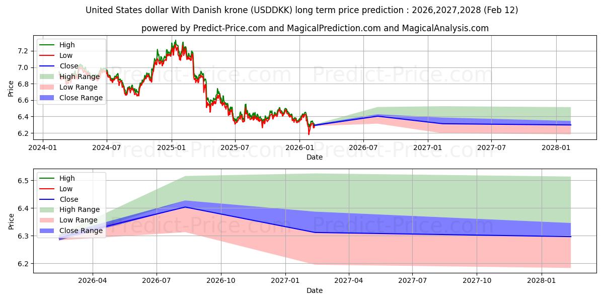 حداکثر و حداقل پیش‌بینی قیمت بلندمدت دلار آمریکا با کرون دانمارک برای 2026,2027,2028