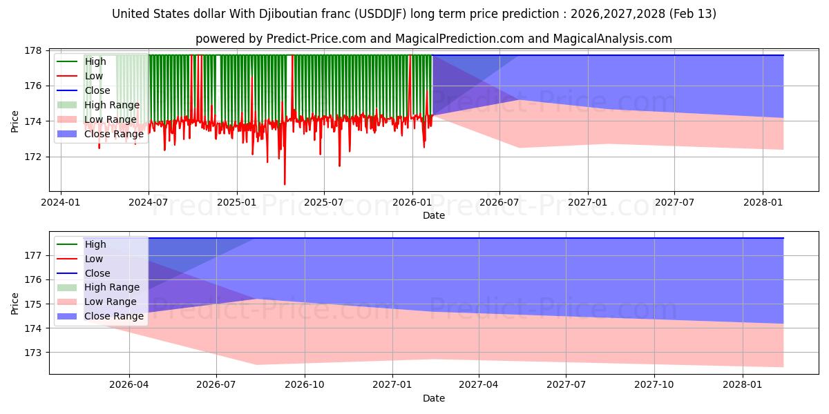 米ドルとジブチフランの長期価格予測の最大と最小2026,2027,2028