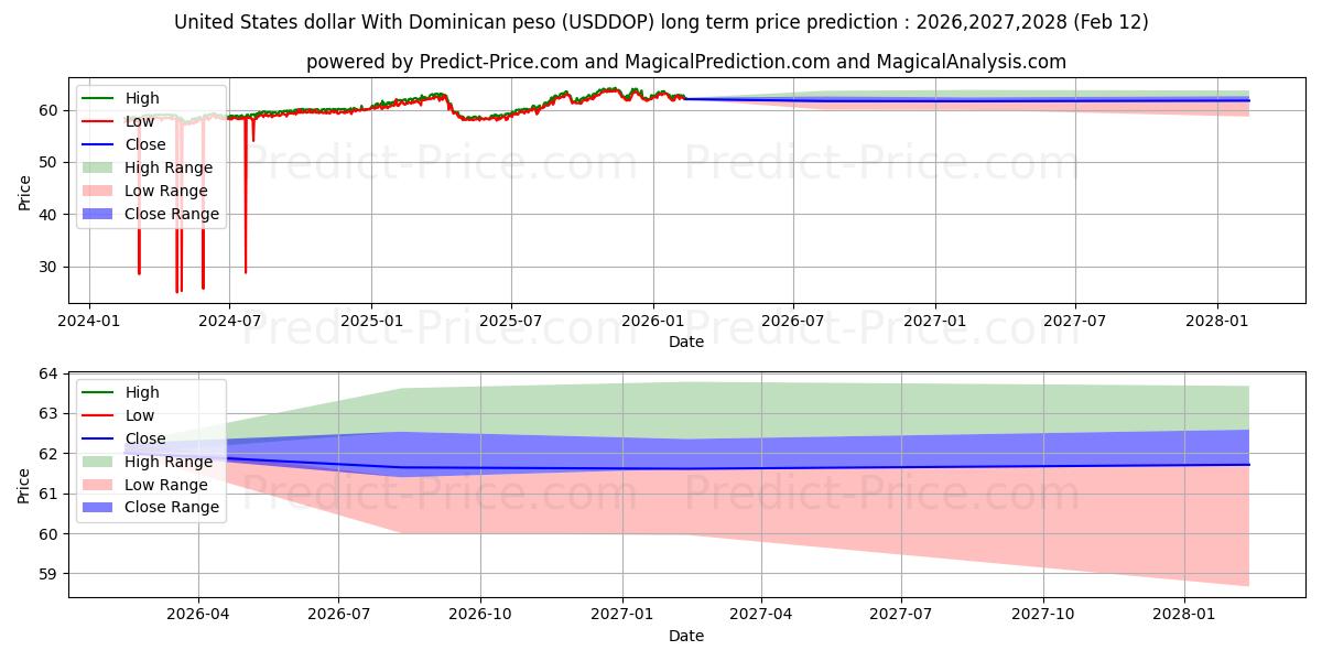 Maksimale og minimale prisforudsigelser på lang sigt for Amerikanske dollar med Dominikanske pesos