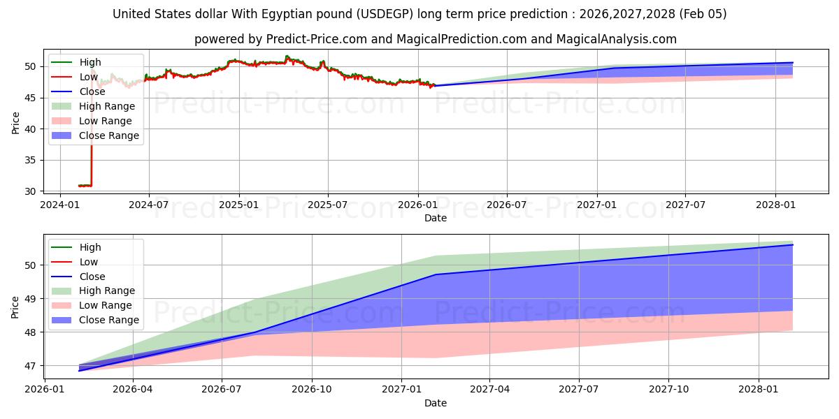 最大和最小的美元 与 埃及镑长期价格预测为2026,2027,2028