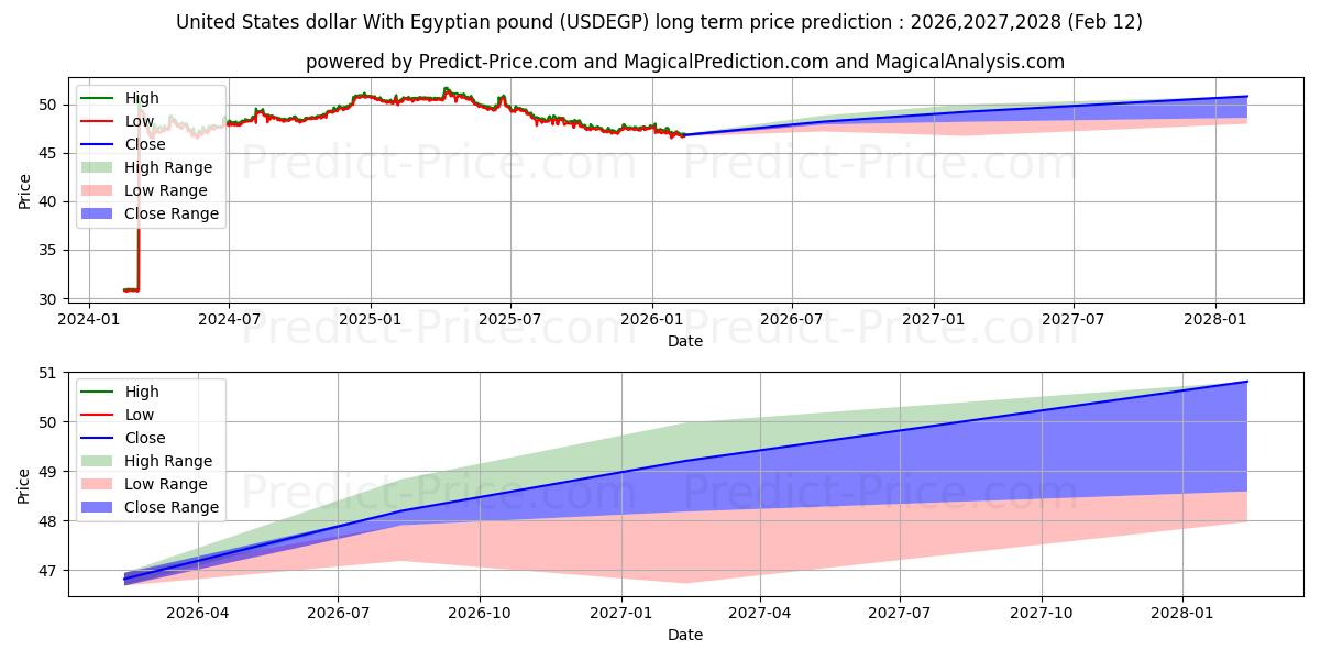 Previsione del prezzo massimo e minimo a lungo termine per Dollaro statunitense con sterlina egiziana