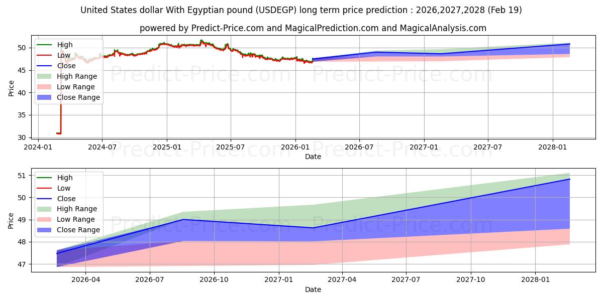 Maximum and minimum United States dollar With Egyptian pound long-term price forecast for 2026,2027,2028