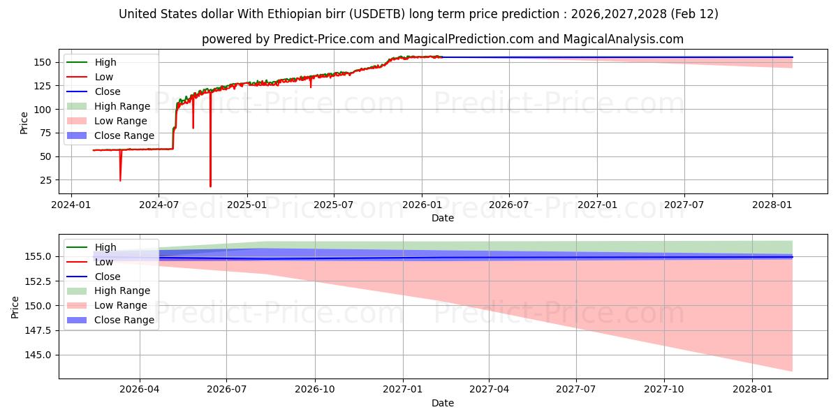 Максимальный и минимальный долгосрочный прогноз цены Доллар США к эфиопскому быру для 2026,2027,2028