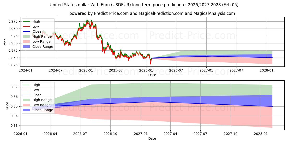 Maximale en minimale US-Dollar mit Euro lange termijn prijsvoorspelling voor 2026,2027,2028