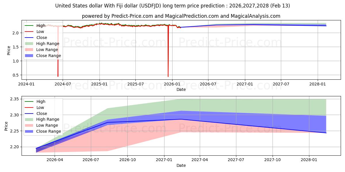 حداکثر و حداقل پیش‌بینی قیمت بلندمدت دلار ایالات متحده با دلار فیجی برای 2026,2027,2028