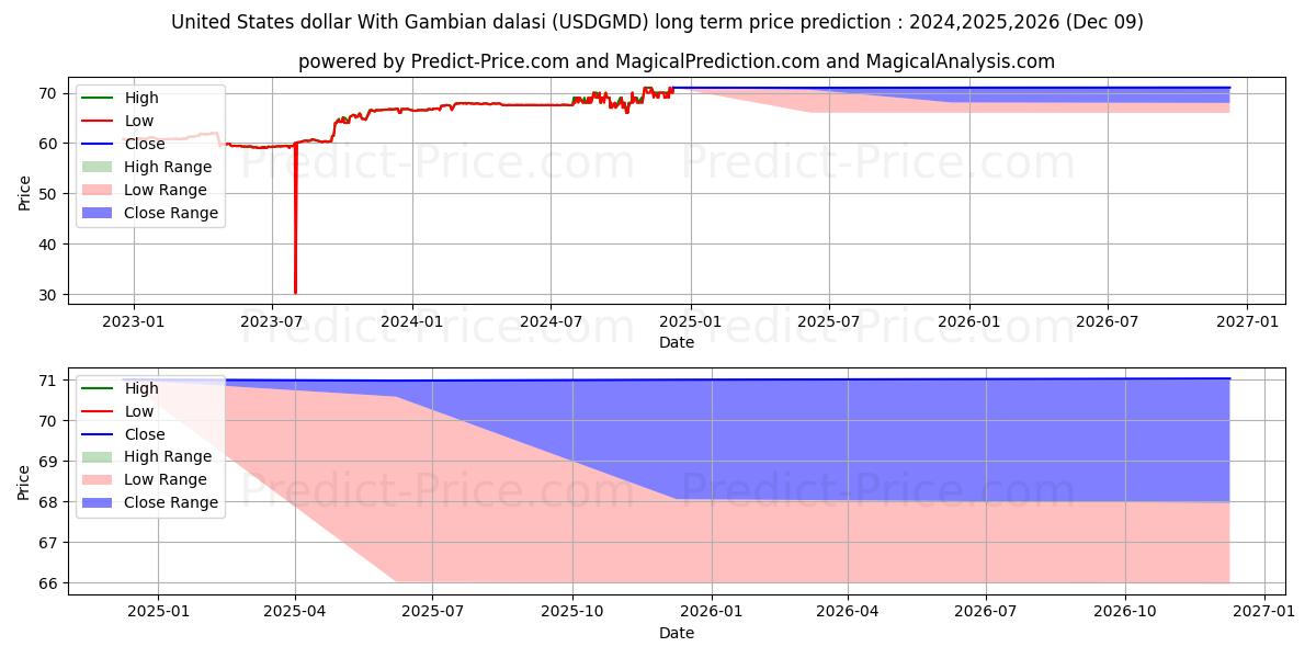 United States dollar With Gambian dalasi (USDGMD(Forex)) Long-Term Price Forecast: 2024,2025,2026