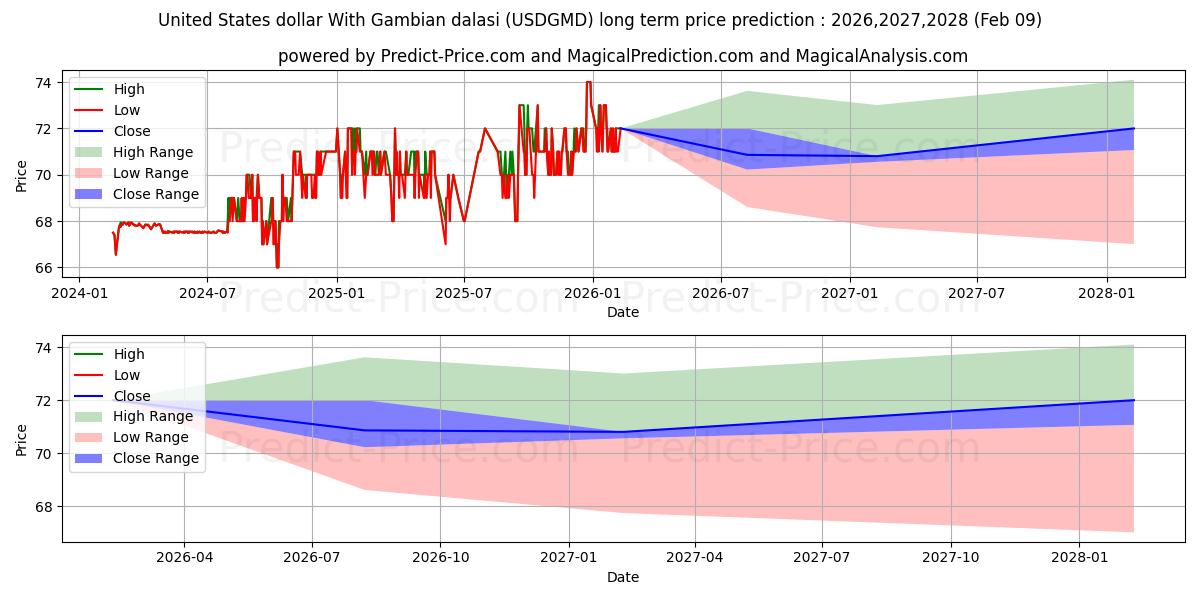 حداکثر و حداقل پیش‌بینی قیمت بلندمدت دلار آمریکا با دالاسی گامبیا برای 2026,2027,2028
