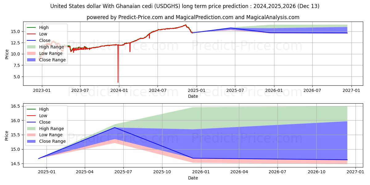 United States dollar With Ghanaian cedi (USDGHS(Forex)) Long-Term Price Forecast: 2024,2025,2026