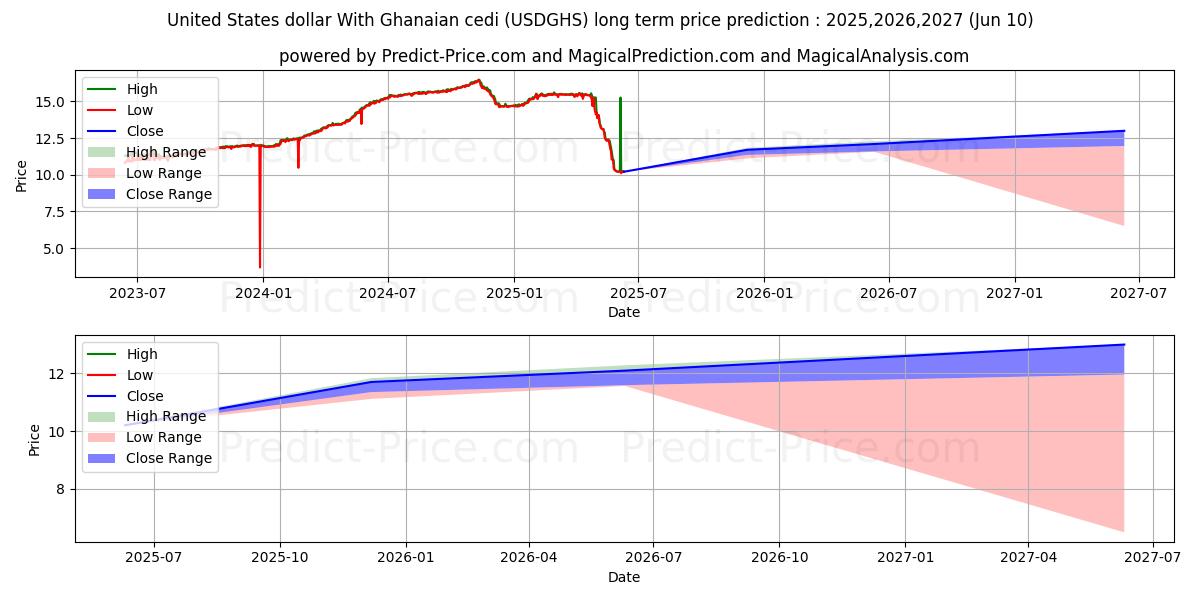 United States dollar With Ghanaian cedi (USDGHS(Forex)) Long-Term Price Forecast: 2025,2026,2027