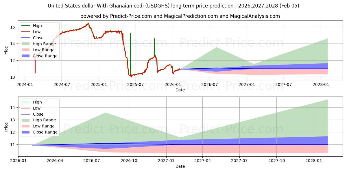 Maximum and minimum United States dollar With Ghanaian cedi long-term price forecast for 2026,2027,2028