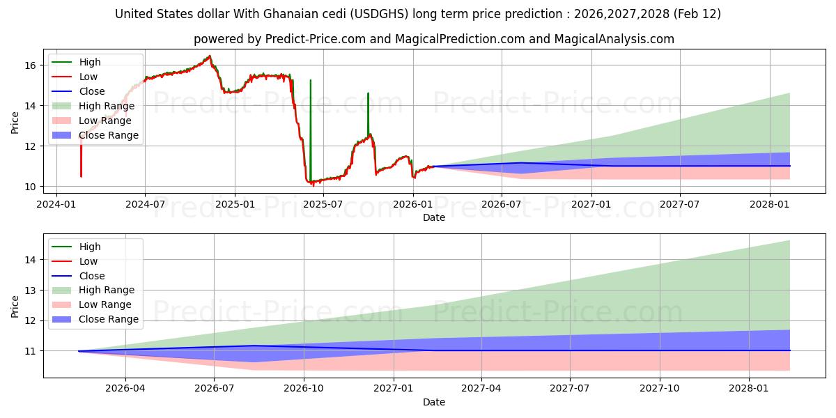 미국 달러(가나 세디 포함) 장기 가격 예측의 최대 및 최소 값 2026,2027,2028