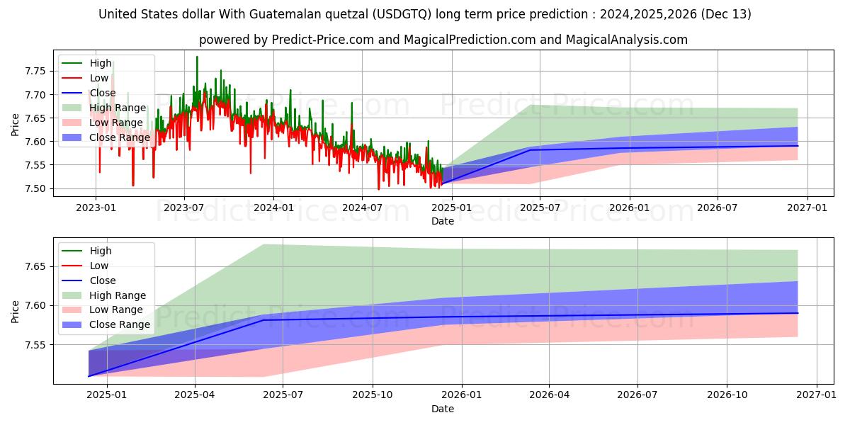 United States dollar With Guatemalan quetzal (USDGTQ(Forex)) Long-Term Price Forecast: 2024,2025,2026