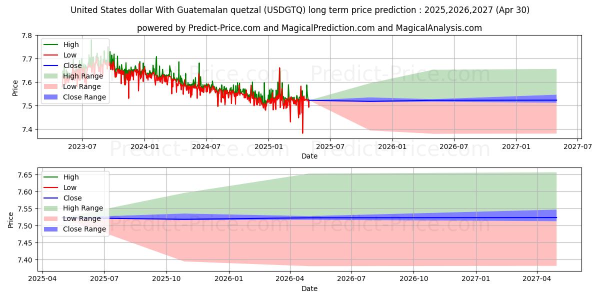 United States dollar With Guatemalan quetzal (USDGTQ(Forex)) Long-Term Price Forecast: 2025,2026,2027
